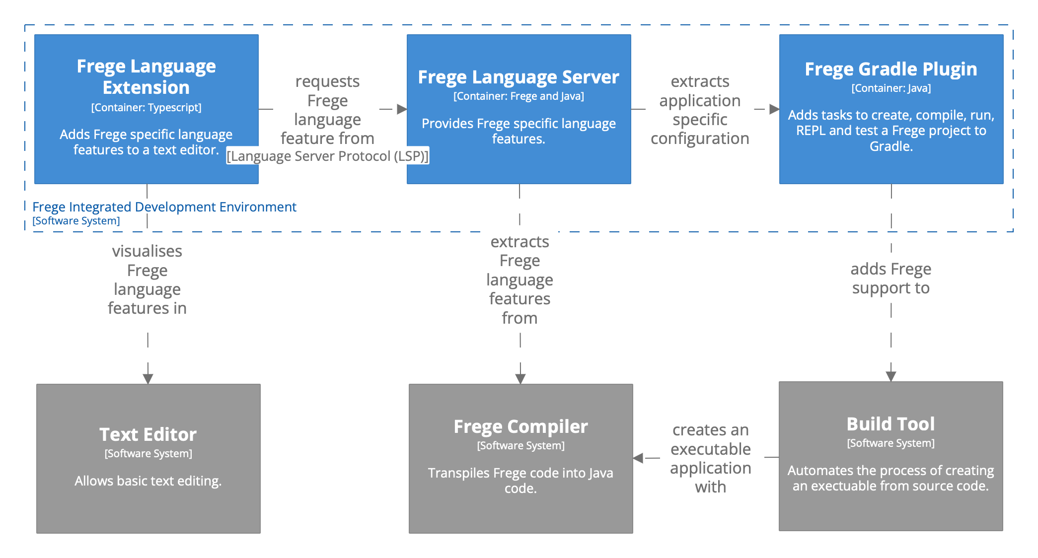 Container Diagram of the Frege Integrated Development Environment