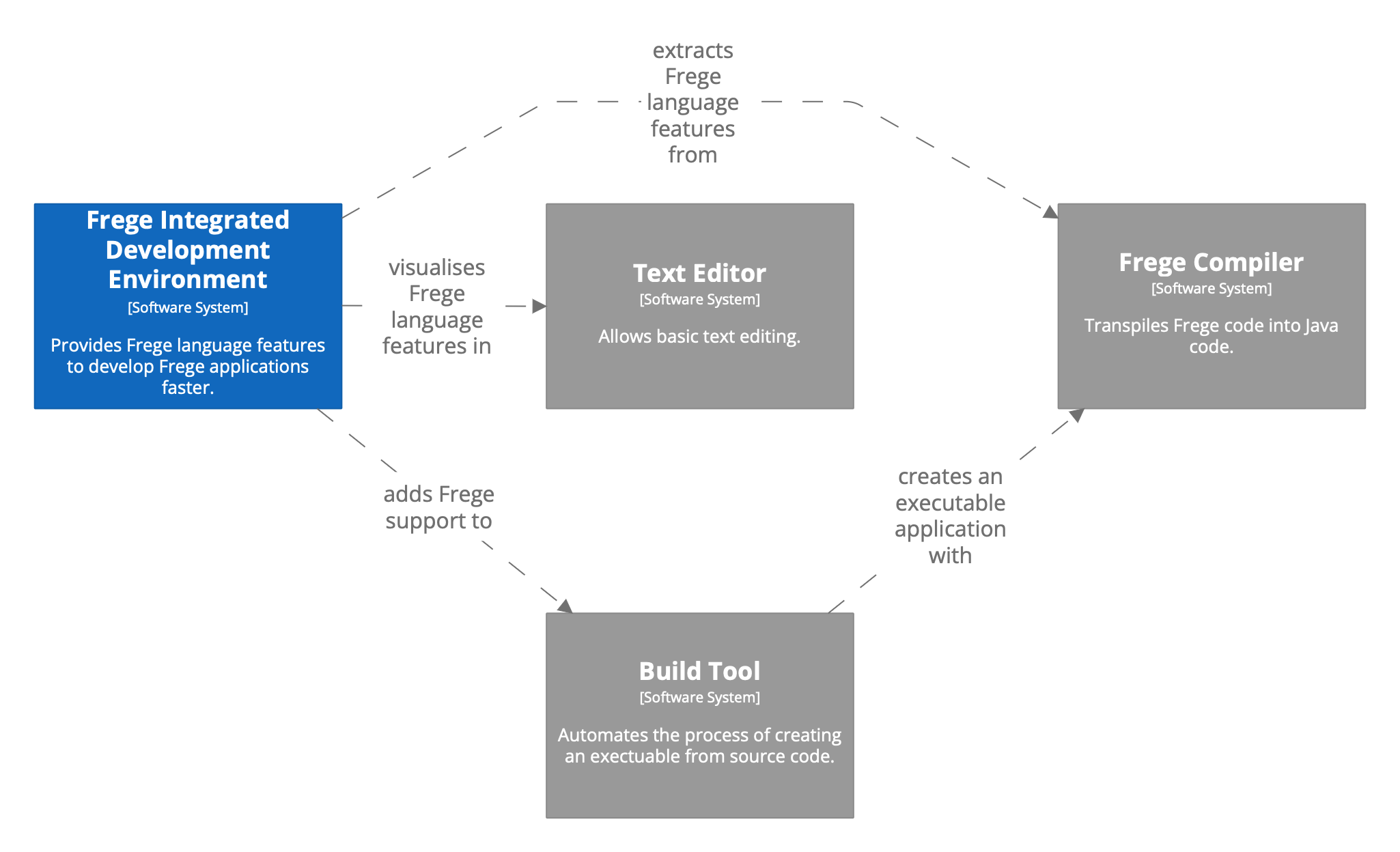 System Context of the Frege Integrated Development Environment