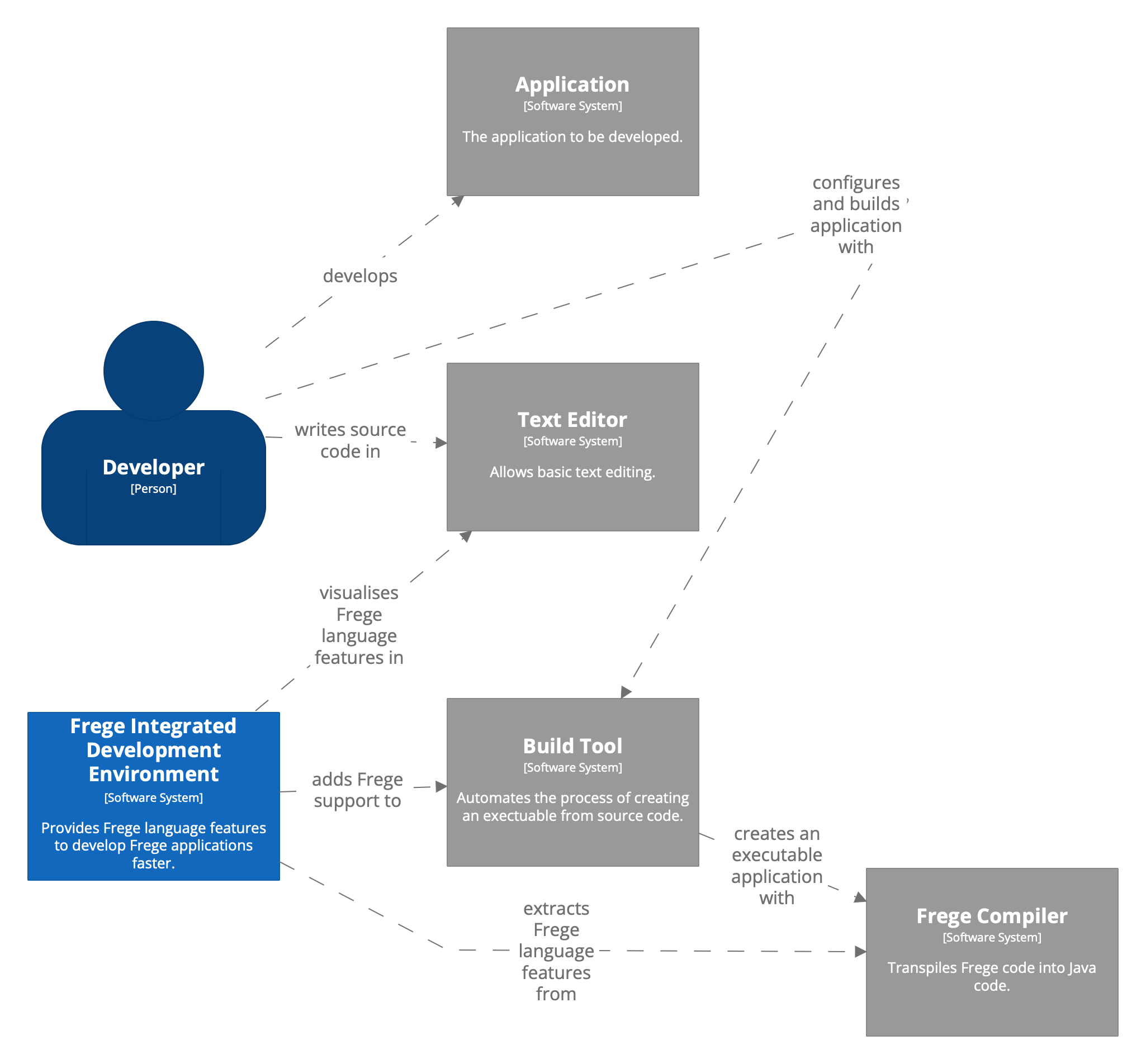 System Landscape of the Frege Integrated Development Environment