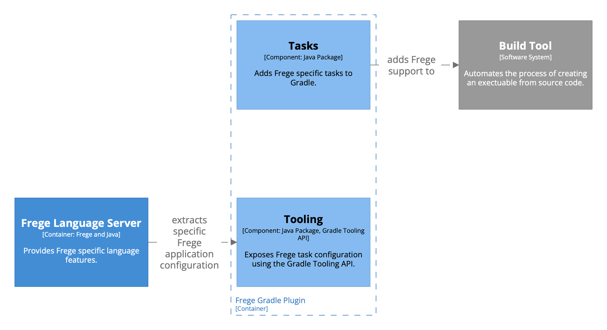 Components Diagram of the Frege Gradle Plugin